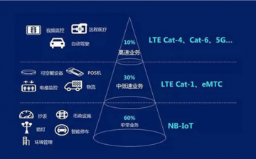 2G/3G退网加速，NB-IoT/Cat 1/5G三箭齐发引爆IoT产业